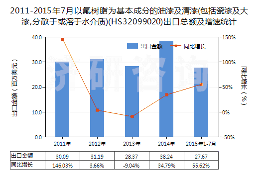 2011-2015年7月以氟樹脂為基本成分的油漆及清漆(包括瓷漆及大漆,分散于或溶于水介質(zhì))(HS32099020)出口總額及增速統(tǒng)計